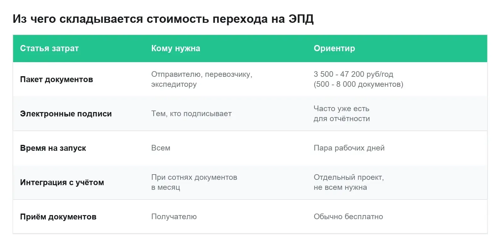 Из чего складывается стоимость перехода на ЭПД