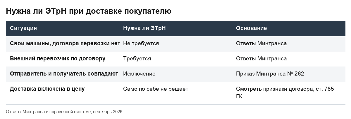 Таблица: в каких случаях при доставке покупателю нужна электронная транспортная накладная.