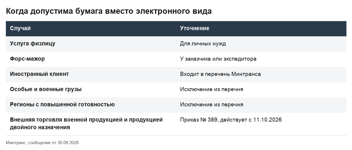 Таблица перечисляет случаи, когда экспедиторские документы можно оформить на бумаге.
