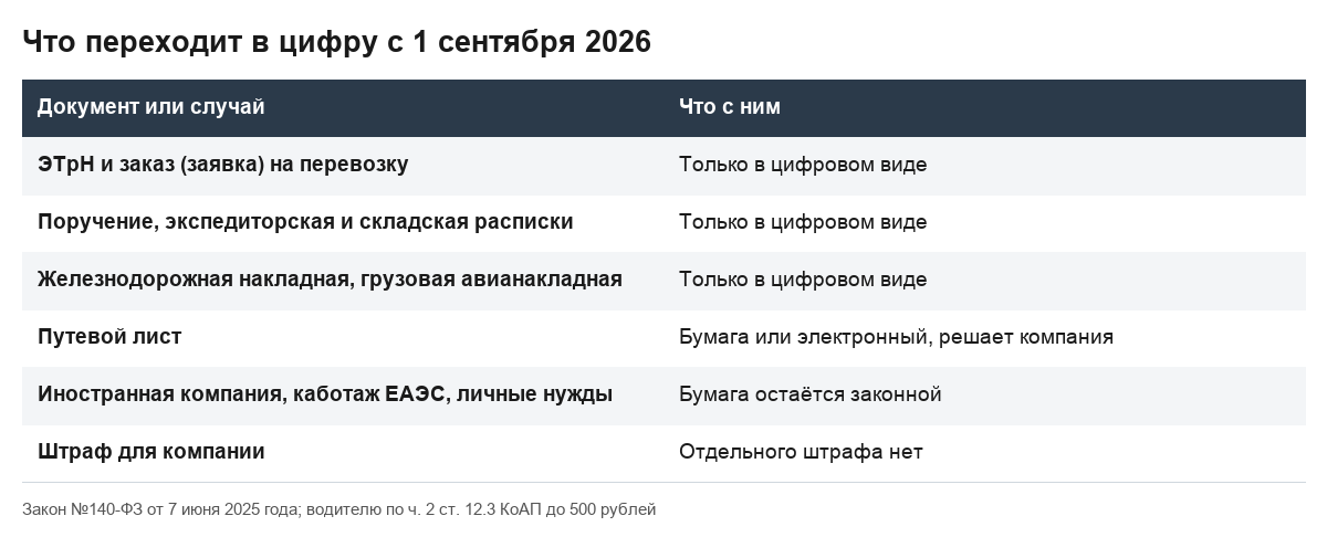 Таблица: какие перевозочные документы с 1 сентября 2026 обязательны в цифре, а какие нет.