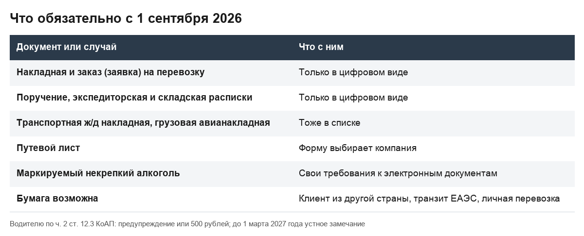 Таблица: какие документы перевозчика обязательны в цифре с 1 сентября 2026 и когда допустима бумага.