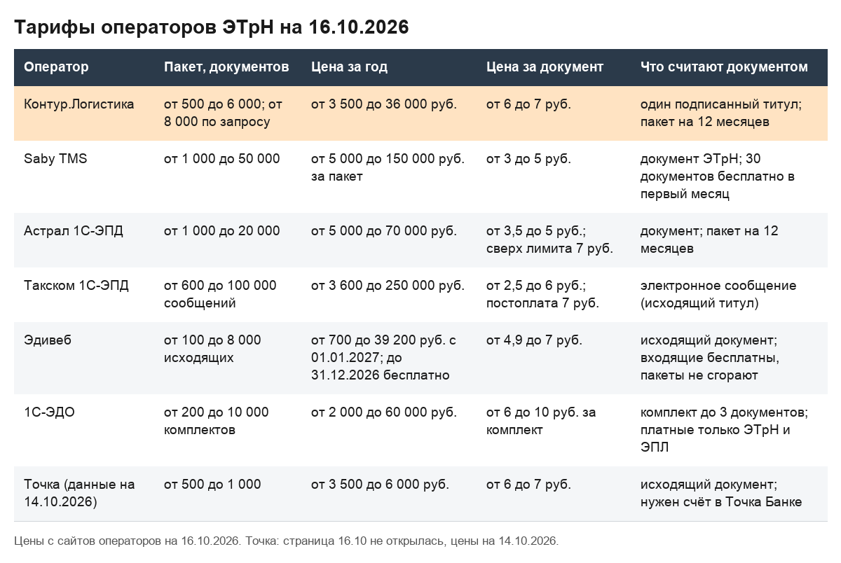 Таблица тарифов операторов ЭТрН на 16.10.2026: Контур.Логистика, Saby TMS, Астрал, Такском, Эдивеб, 1С-ЭДО, Точка