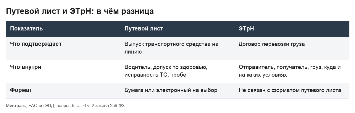 Таблица сравнения путевого листа и электронной транспортной накладной по назначению, содержанию и формату.