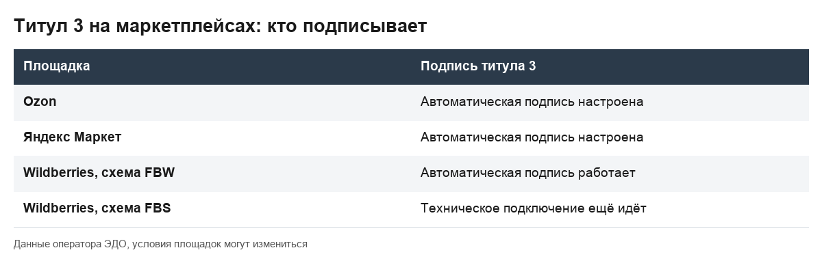 Таблица показывает, какие маркетплейсы подписывают титул 3 автоматически.