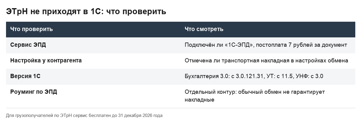 Таблица: четыре проверки, если электронные транспортные накладные не приходят в 1С.