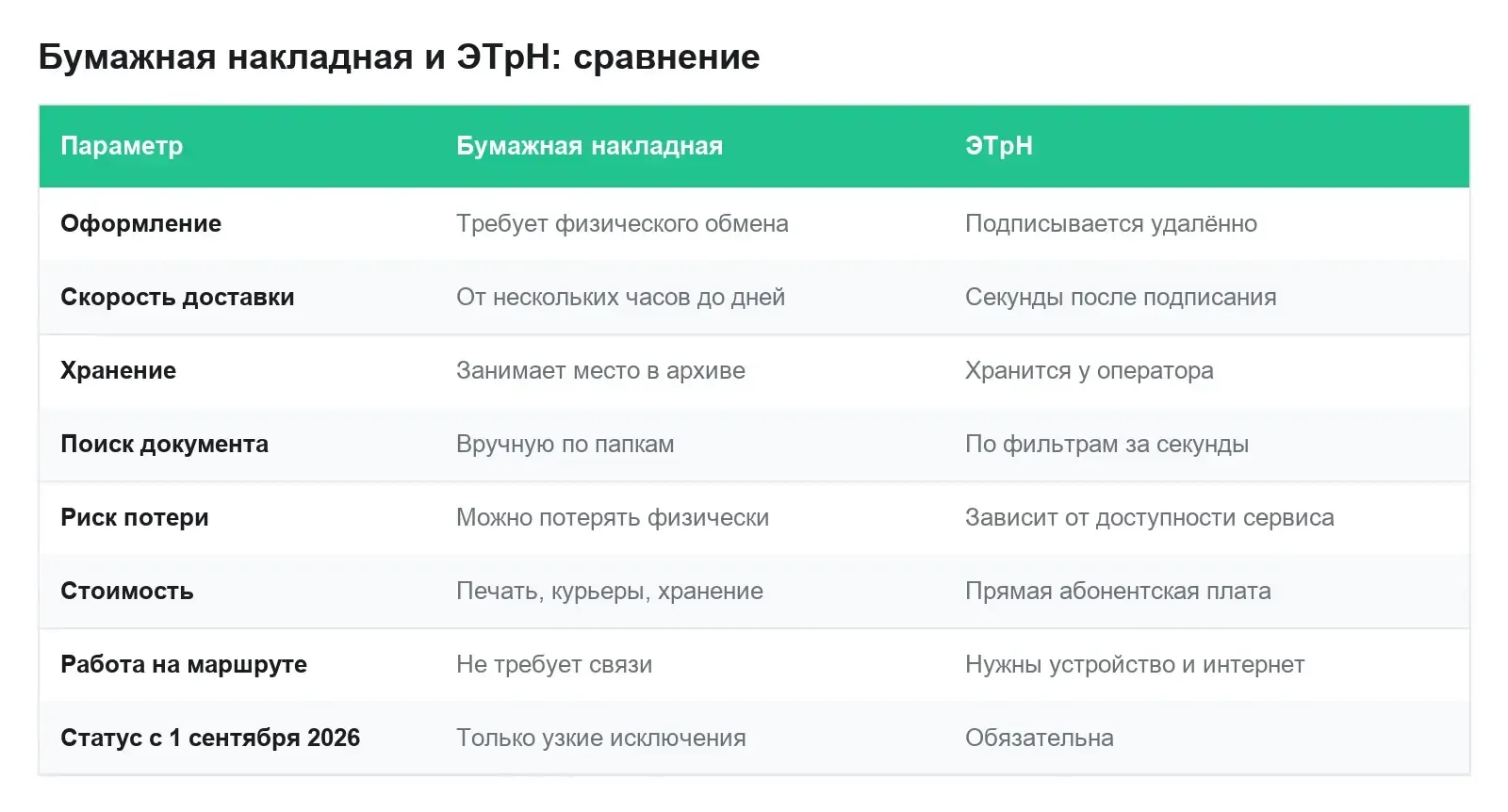 Сравнение бумажной накладной и ЭТрН по восьми параметрам