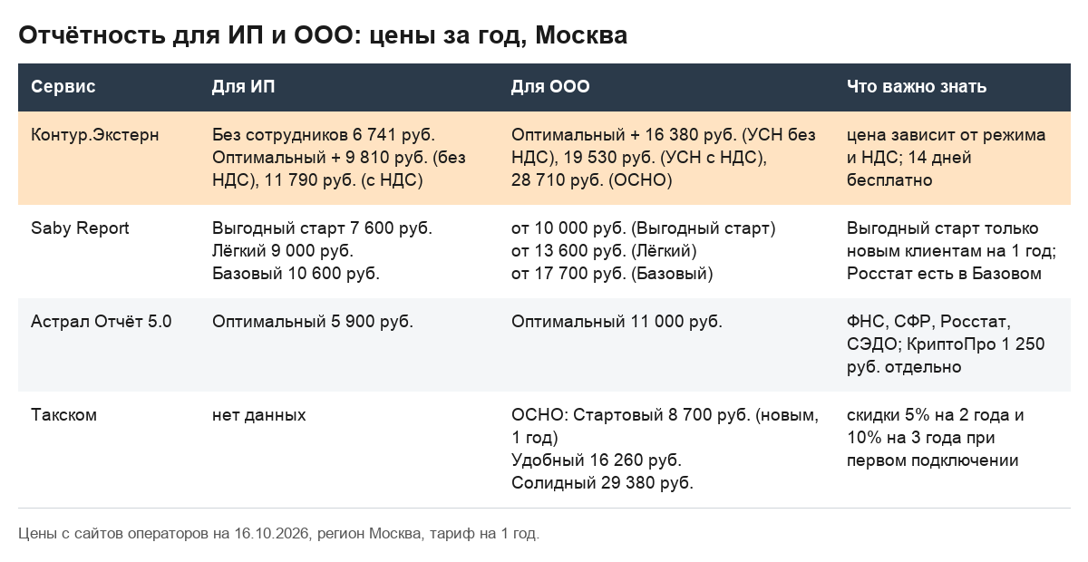 Таблица цен на отчётность для ИП и ООО в Москве: Контур.Экстерн, Saby Report, Астрал Отчёт 5.0, Такском