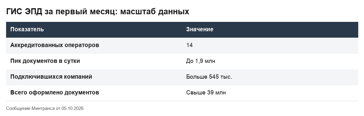 Таблица приводит данные Минтранса о первом месяце работы ГИС ЭПД по новым правилам.