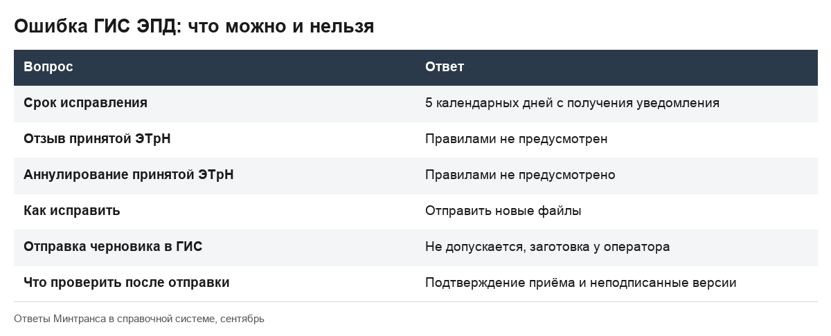 Таблица собирает правила исправления ошибки после отказа ГИС ЭПД.