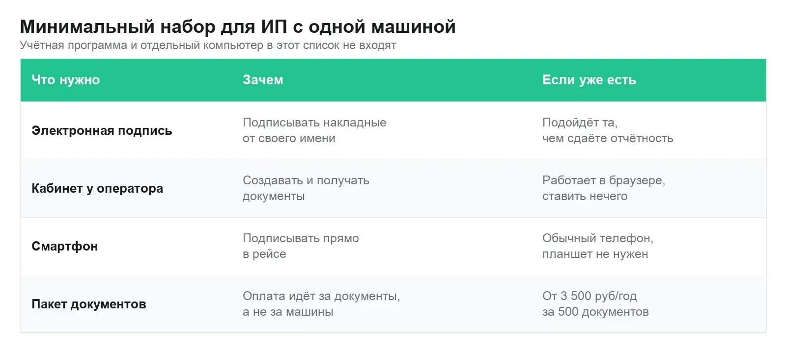 Минимальный набор для ИП с одной машиной