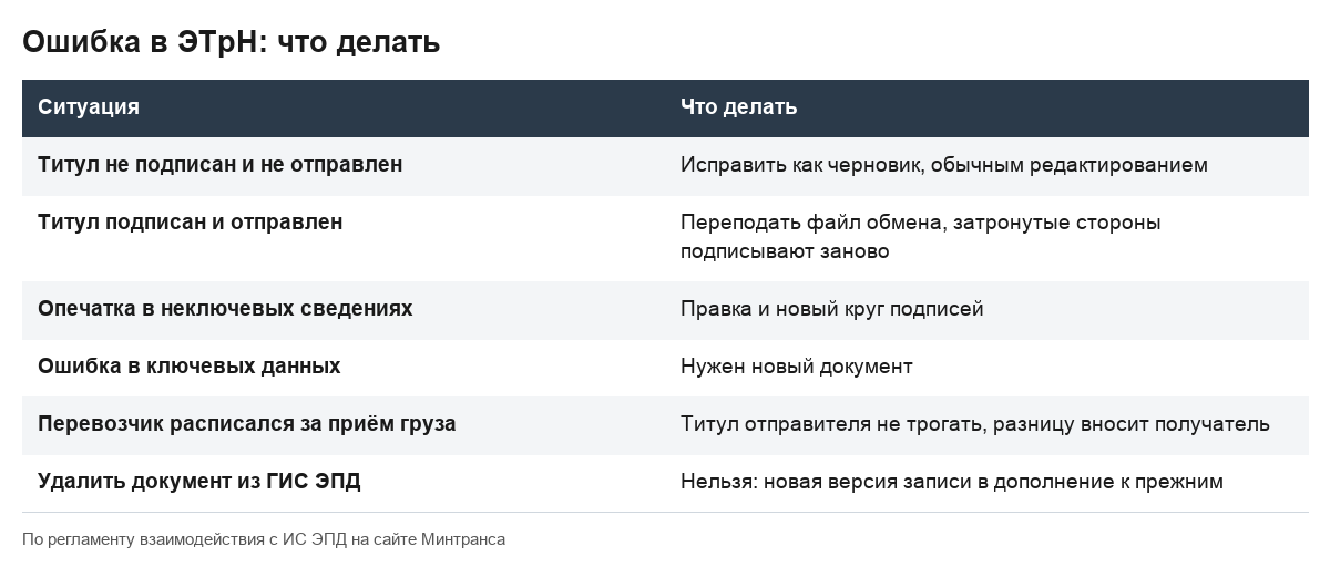 Таблица: как исправить ошибку в ЭТрН в зависимости от того, подписан ли титул и какие данные неверны.
