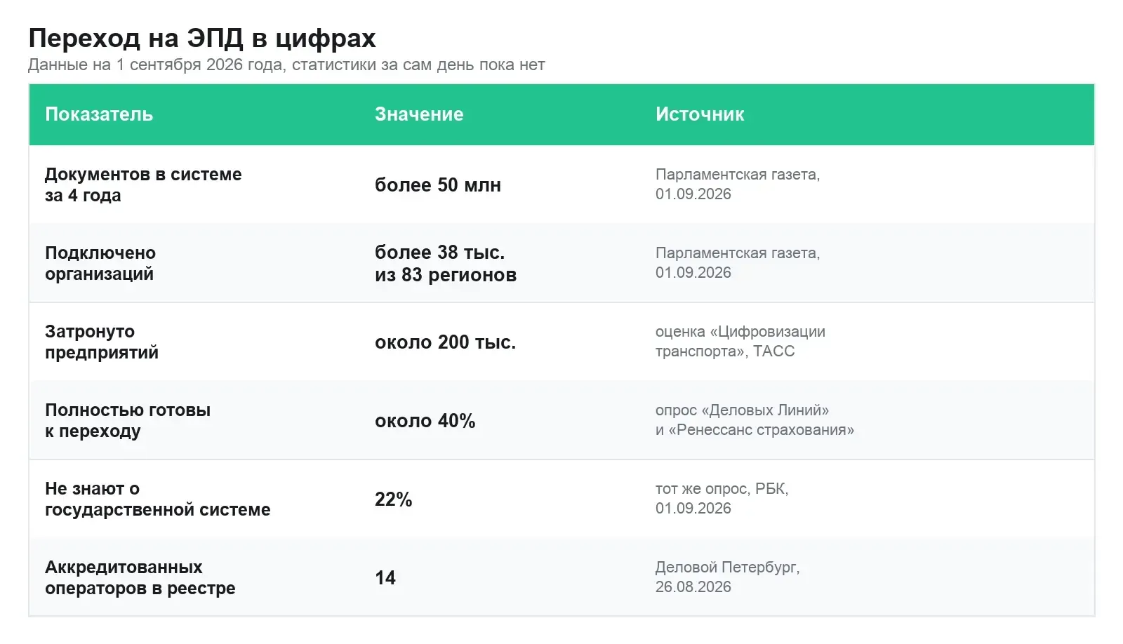 Переход на ЭПД в цифрах