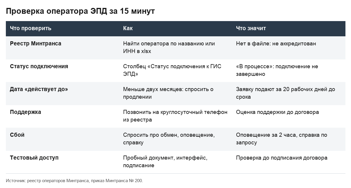 Таблица шагов проверки оператора ЭПД по реестру Минтранса за 15 минут.
