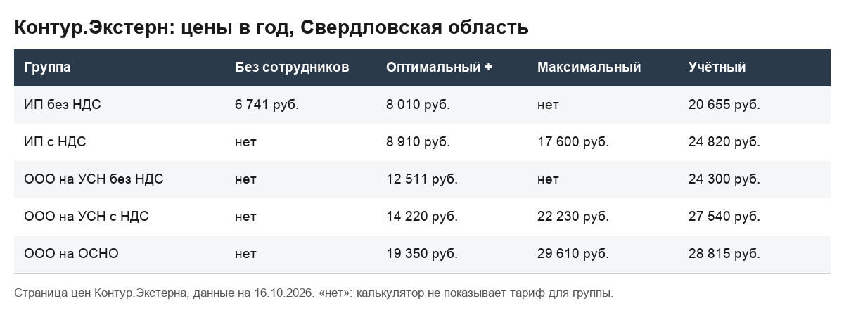 Таблица цен Контур.Экстерна, Екатеринбург, 16.10.2026