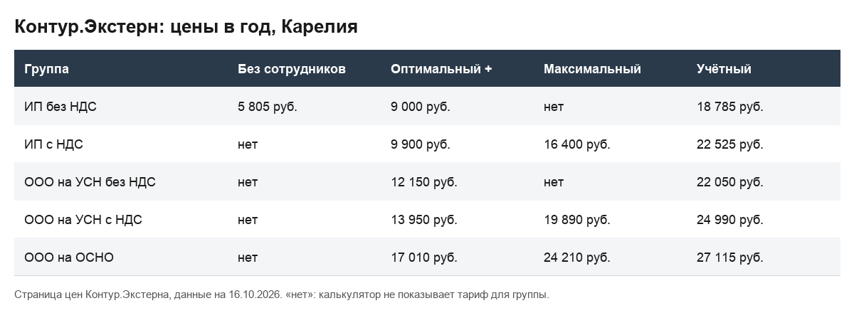 Таблица цен Контур.Экстерна, Петрозаводск, 16.10.2026