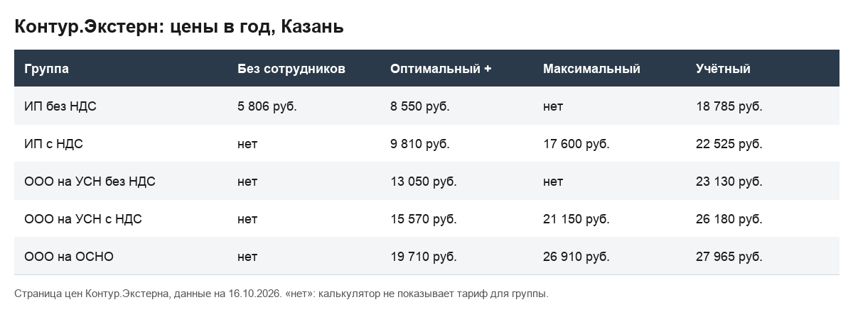 Таблица цен Контур.Экстерна, Казань, 16.10.2026