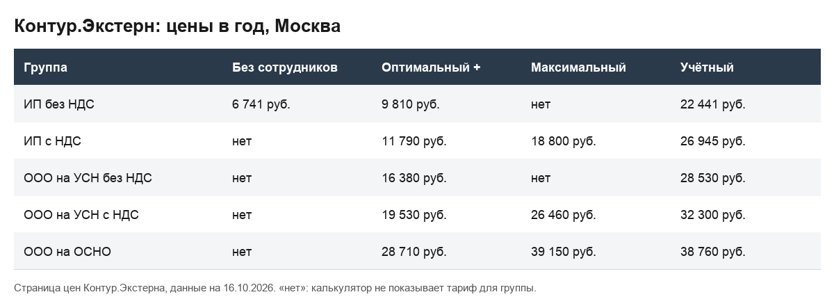 Таблица цен Контур.Экстерна, Москва, 16.10.2026
