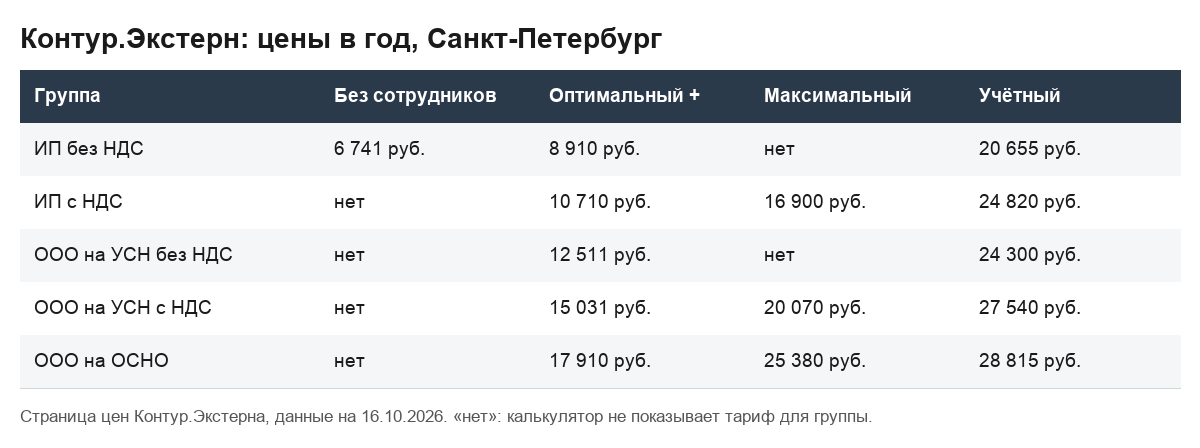 Таблица цен Контур.Экстерна, Санкт-Петербург, 16.10.2026
