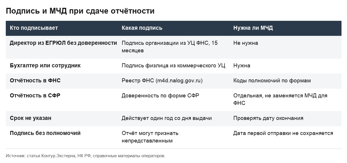 Таблица: кому нужна машиночитаемая доверенность при подписании отчётности и какая подпись требуется.