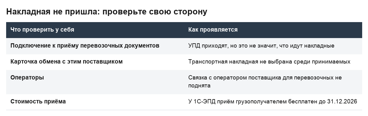 Таблица: четыре причины на стороне получателя, из-за которых электронная накладная не доходит.