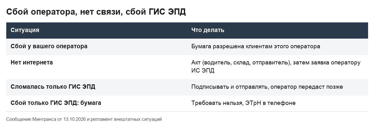 Таблица сравнивает три ситуации сбоя и порядок действий в каждой.