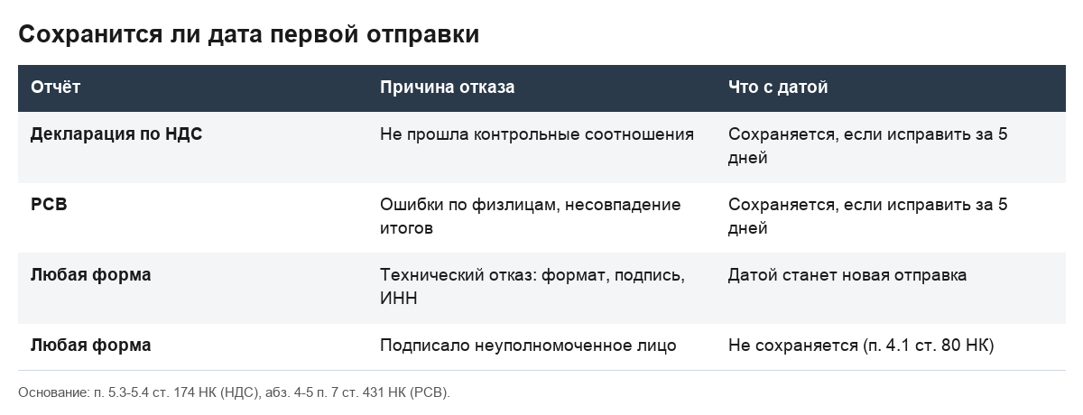 Таблица: в каких случаях отказа в приёме отчёта сохраняется дата первой отправки.