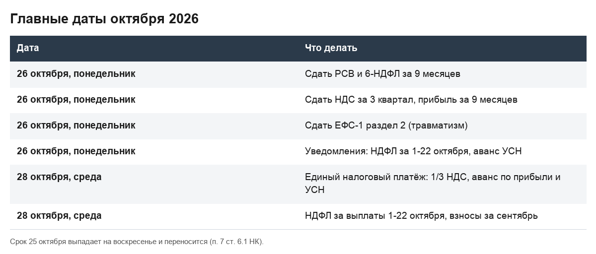Таблица основных сроков сдачи отчётности и уплаты налогов 26 и 28 октября 2026 года.