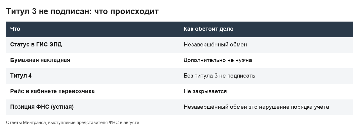 Таблица показывает последствия неподписанного получателем титула 3.