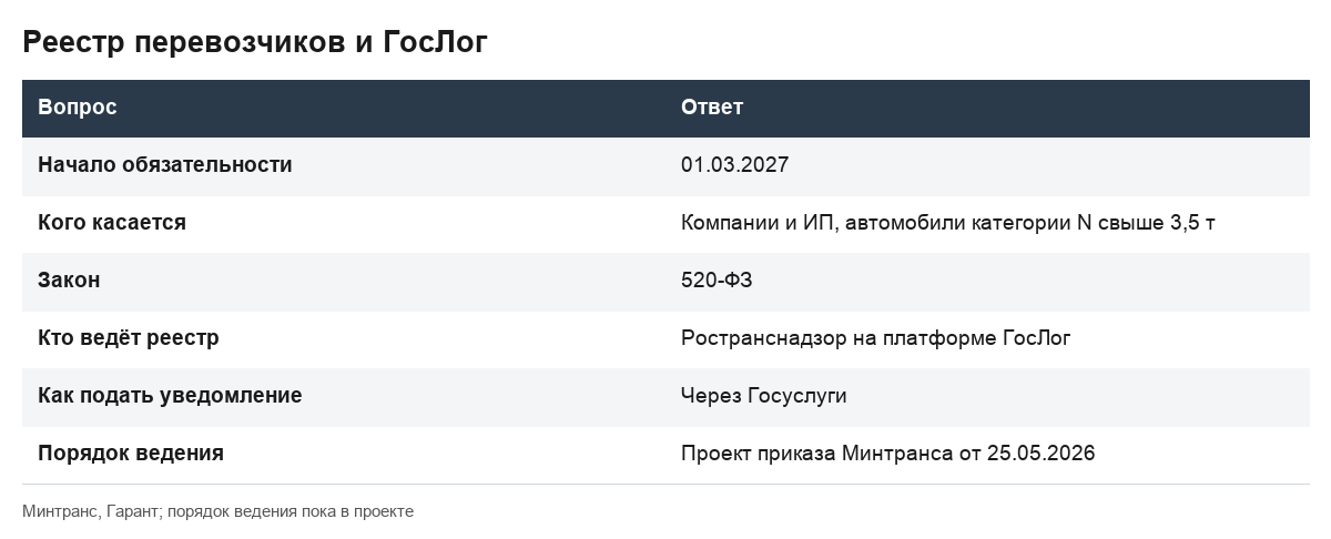 Таблица содержит ключевые условия реестра перевозчиков с 1 марта 2027 года.