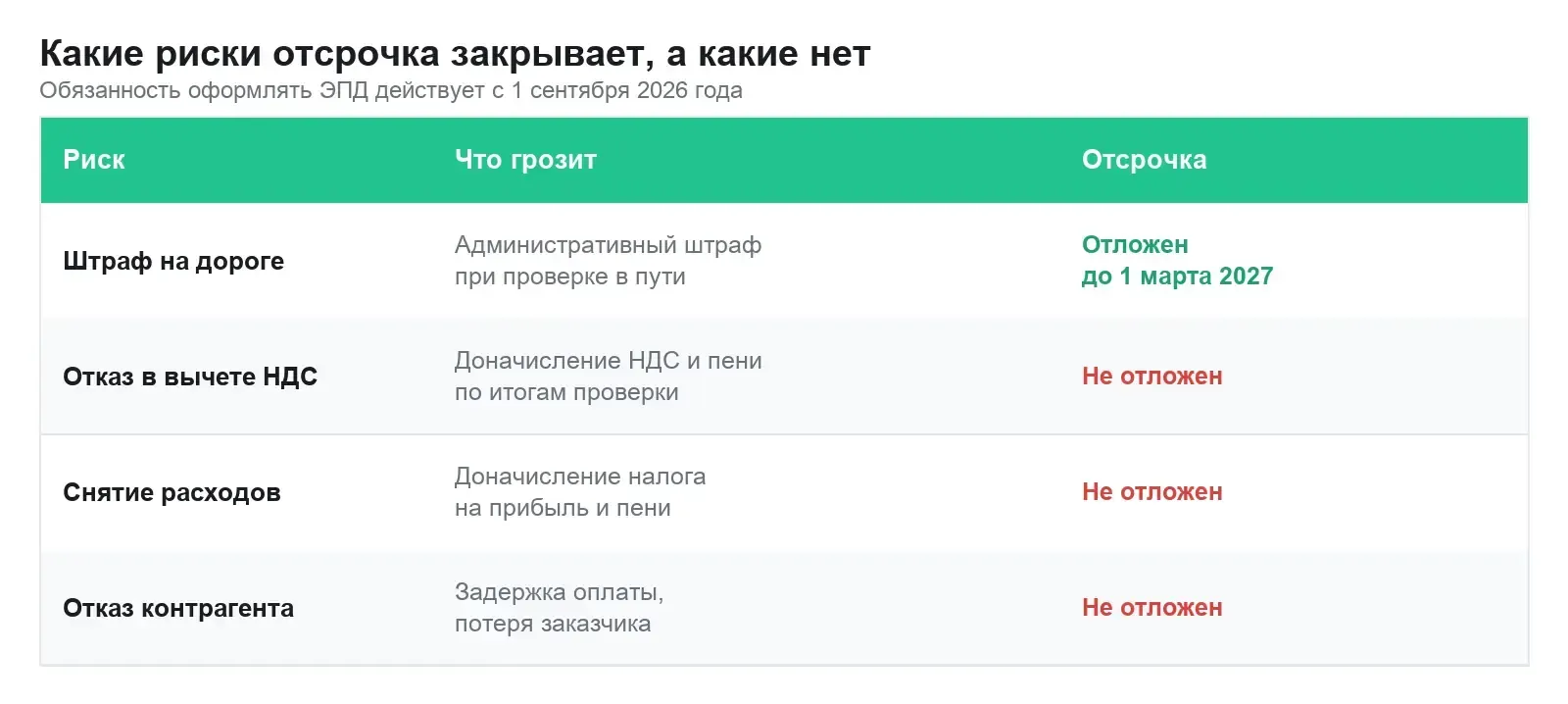 Какие риски отсрочка закрывает, а какие нет