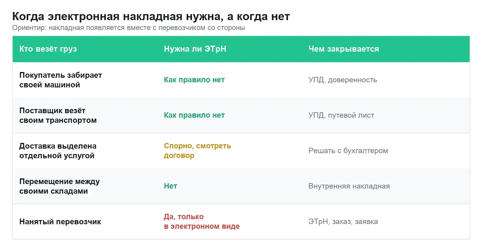Когда электронная накладная нужна, а когда нет