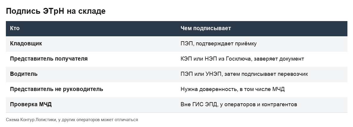 Таблица показывает, кто и какой подписью заверяет ЭТрН на складе.