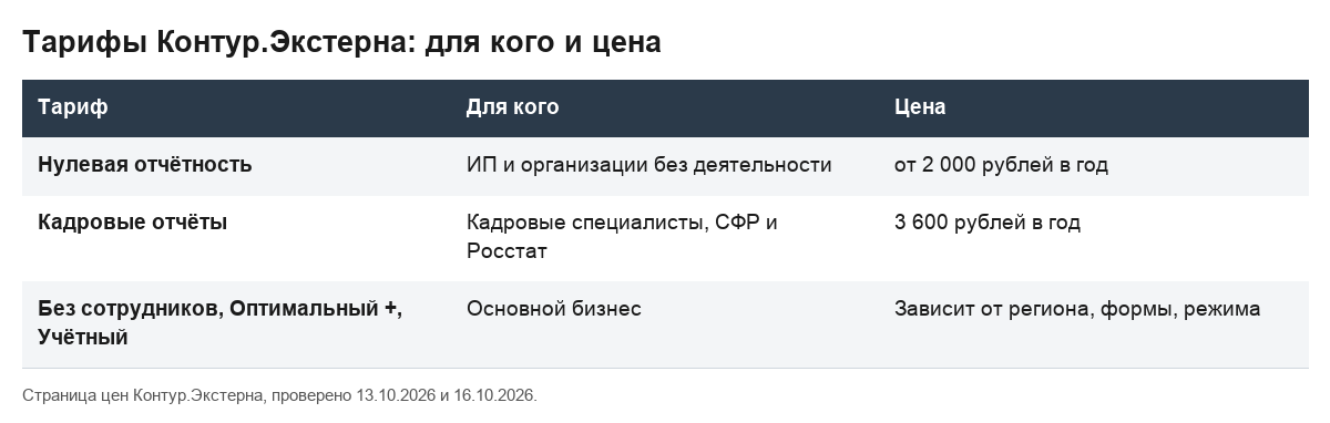Таблица тарифов Контур.Экстерна: для кого предназначен каждый тариф и сколько он стоит.
