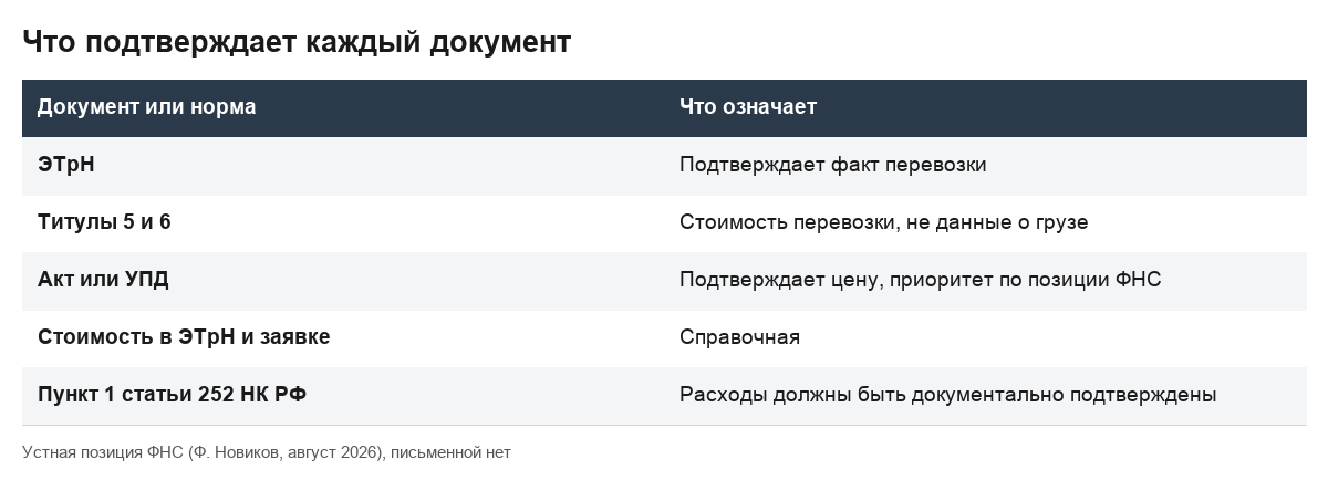 Таблица показывает, какой документ что подтверждает при расхождении сумм.