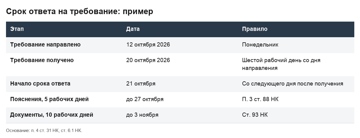 Таблица расчёта срока ответа на требование налоговой по ТКС на примере требования от 12 октября 2026.