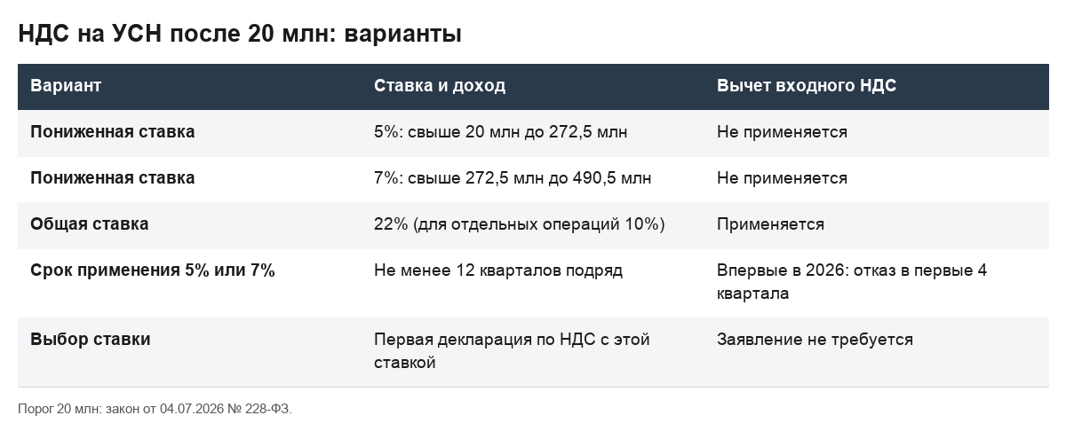 Таблица вариантов налогообложения НДС для упрощенца после превышения 20 млн рублей дохода.